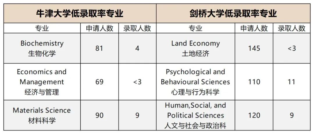 2026中国学生牛剑申请卷疯了?选对赛道,胜过盲目努力 2026中国学生牛剑申请卷疯了?选对赛道,胜过盲目努力