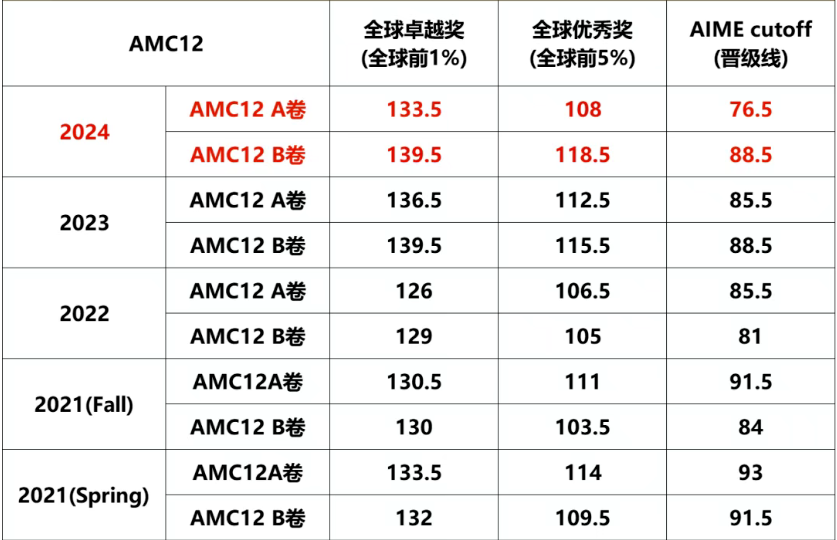 amc12什么时候出成绩?amc12晋级aime分数线是多少?附AMC12数学竞赛课程培训 amc12什么时候出成绩?amc12晋级aime分数线是多少?附AMC12数学竞赛课程培训