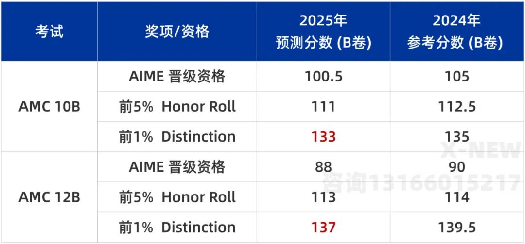 amc12什么时候出成绩?amc12晋级aime分数线是多少?附AMC12数学竞赛课程培训 amc12什么时候出成绩?amc12晋级aime分数线是多少?附AMC12数学竞赛课程培训