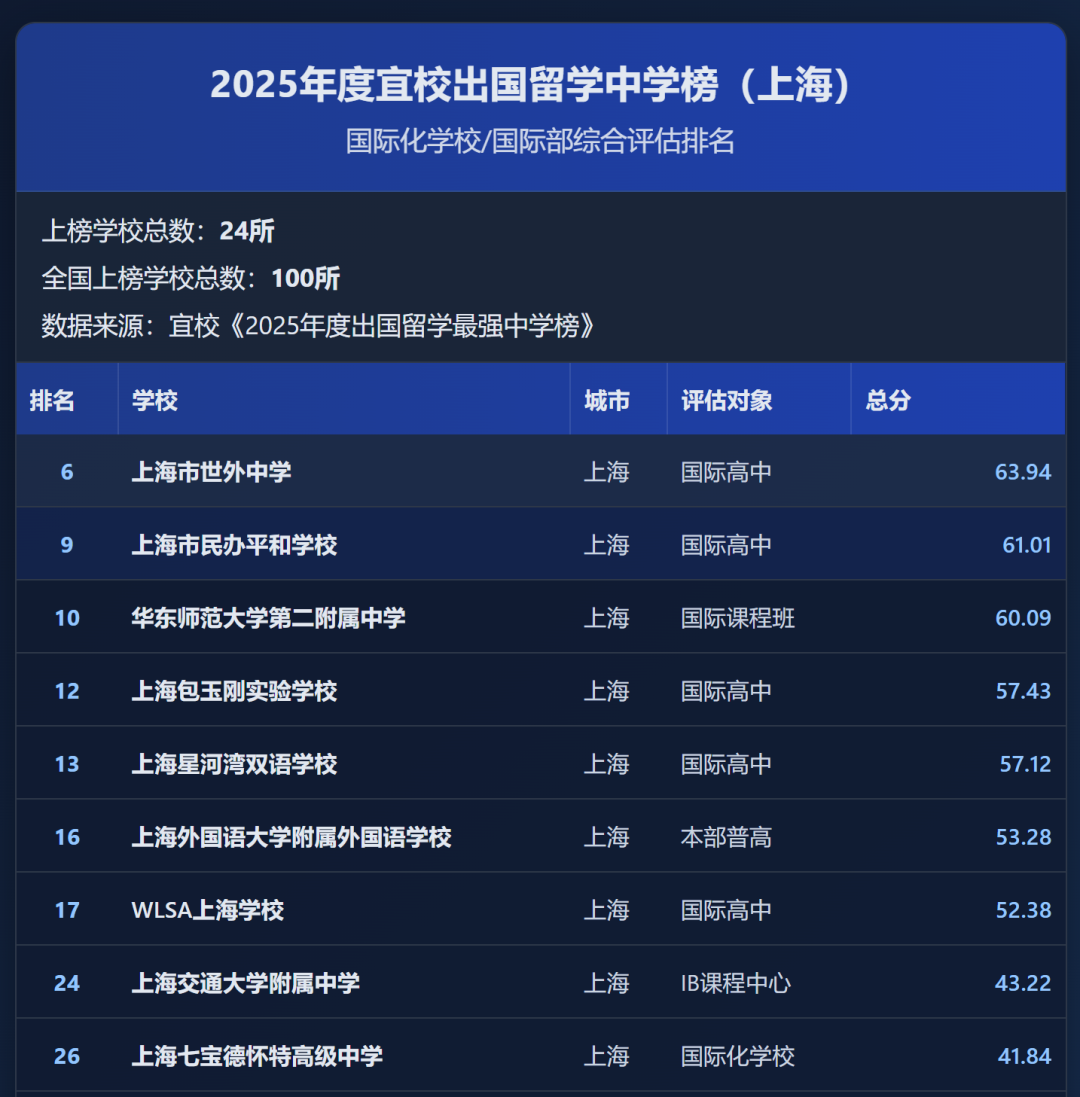 2025出国留学最强中学榜排名出炉!上海上榜学校最多,共24校! 2025出国留学最强中学榜排名出炉!上海上榜学校最多,共24校!