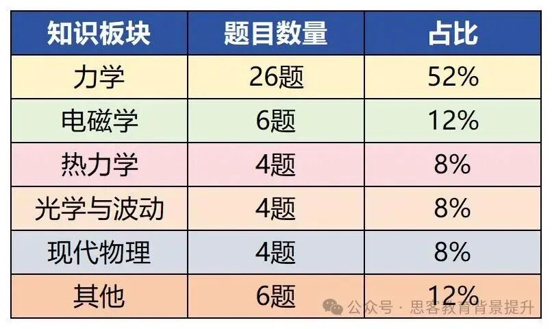 12月开课！物理碗提高班最新课表已出！附物理碗报名及备考攻略
