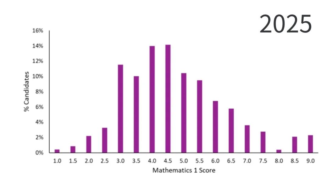 ESAT分数解析:竞争激烈,拿剑桥录取的中国学生“均分”高于全球均分! ESAT分数解析:竞争激烈,拿剑桥录取的中国学生“均分”高于全球均分!