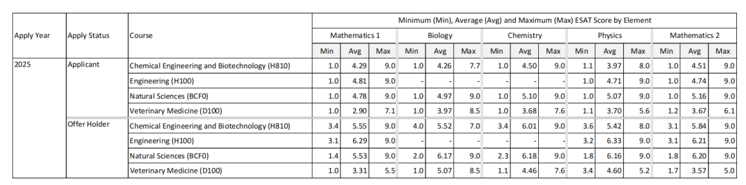 ESAT分数解析:竞争激烈,拿剑桥录取的中国学生“均分”高于全球均分! ESAT分数解析:竞争激烈,拿剑桥录取的中国学生“均分”高于全球均分!