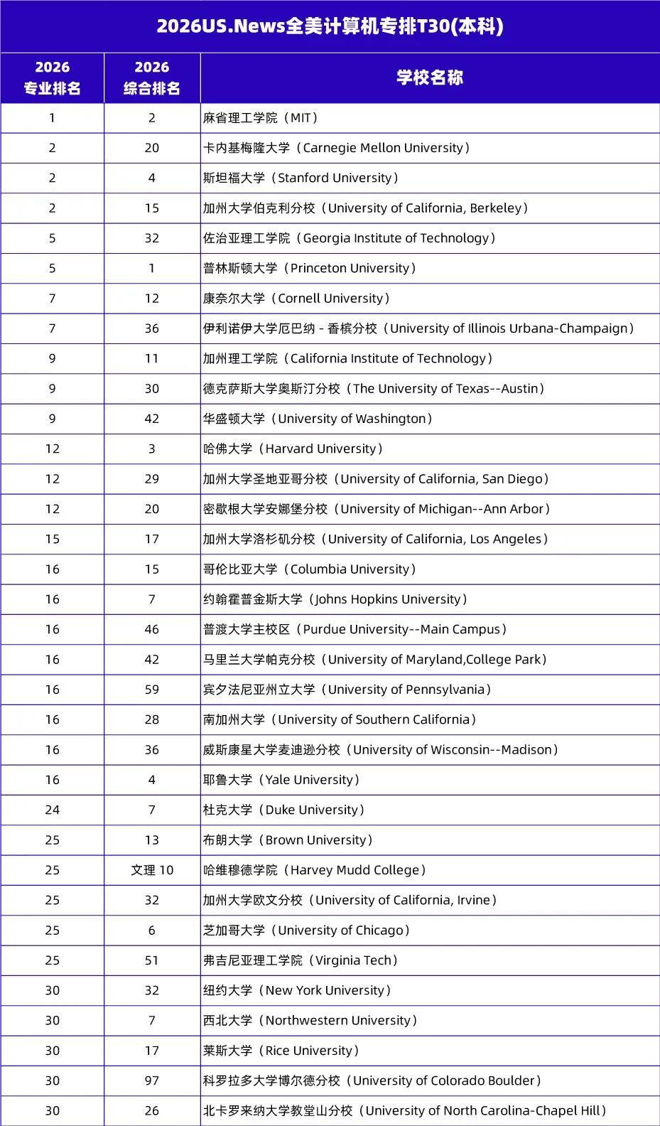 2026计算机专业排名TOP30，高性价比强校大盘点！