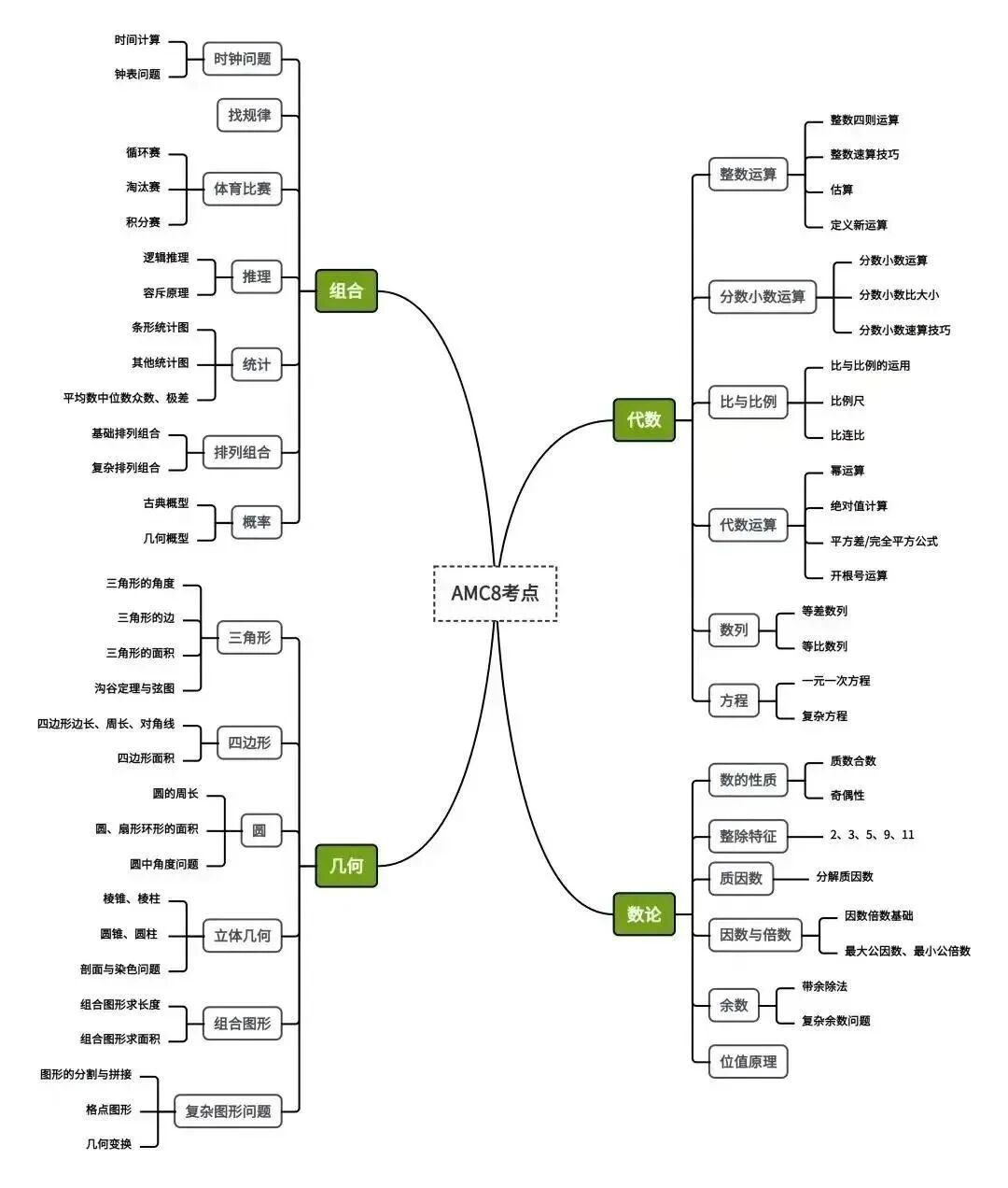 全国中小学数学竞赛甄选：2026年AMC8竞赛超详细解读，一篇速通