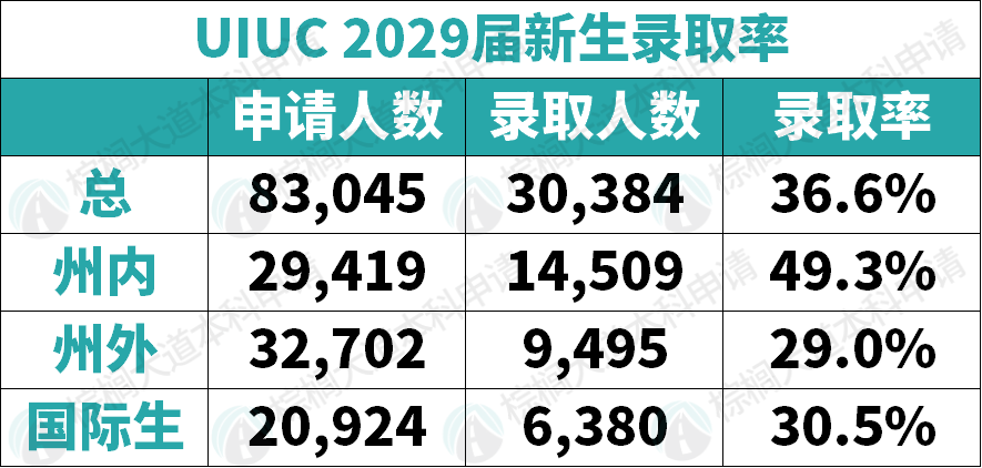 UIUC公布2025 Fall新生数据！中国学生数量爆了，但录取率6年连降……