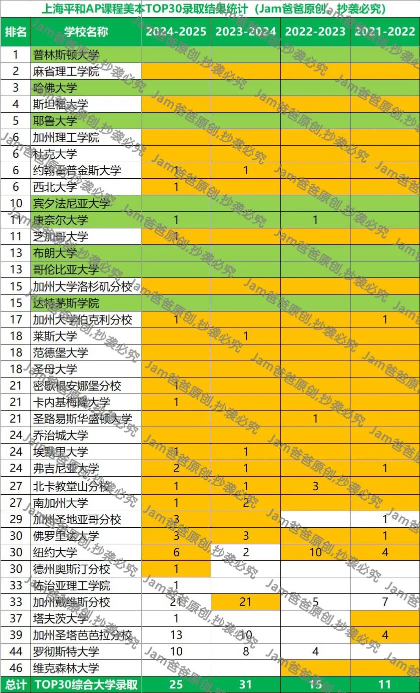 上海平和AP 2025届录取结果分析，美本录取难在哪？