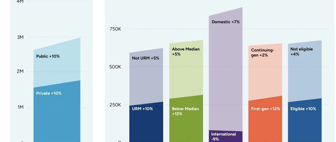 最新申请季美本早申数据公布！加拿大锐减13%！国际生锐减9%