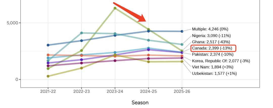 惊讶！最新申请季美本早申数据公布！加拿大锐减13%！国际生锐减9%