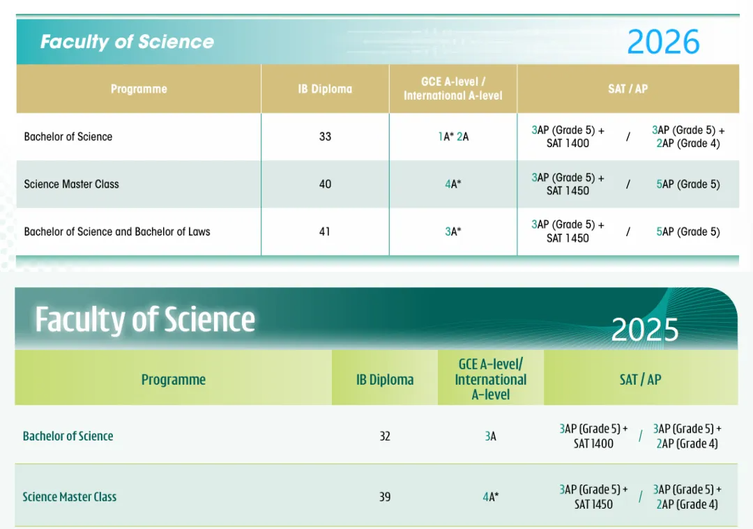 香港大学2026国际生申请要求全面更新，多专业门槛大幅提升！
