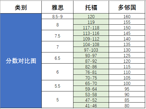 从 0 到 1 选语言考试:雅思 / 托福 / 多邻国详细测评,附不同阶段备考攻略! 从 0 到 1 选语言考试:雅思 / 托福 / 多邻国详细测评,附不同阶段备考攻略!