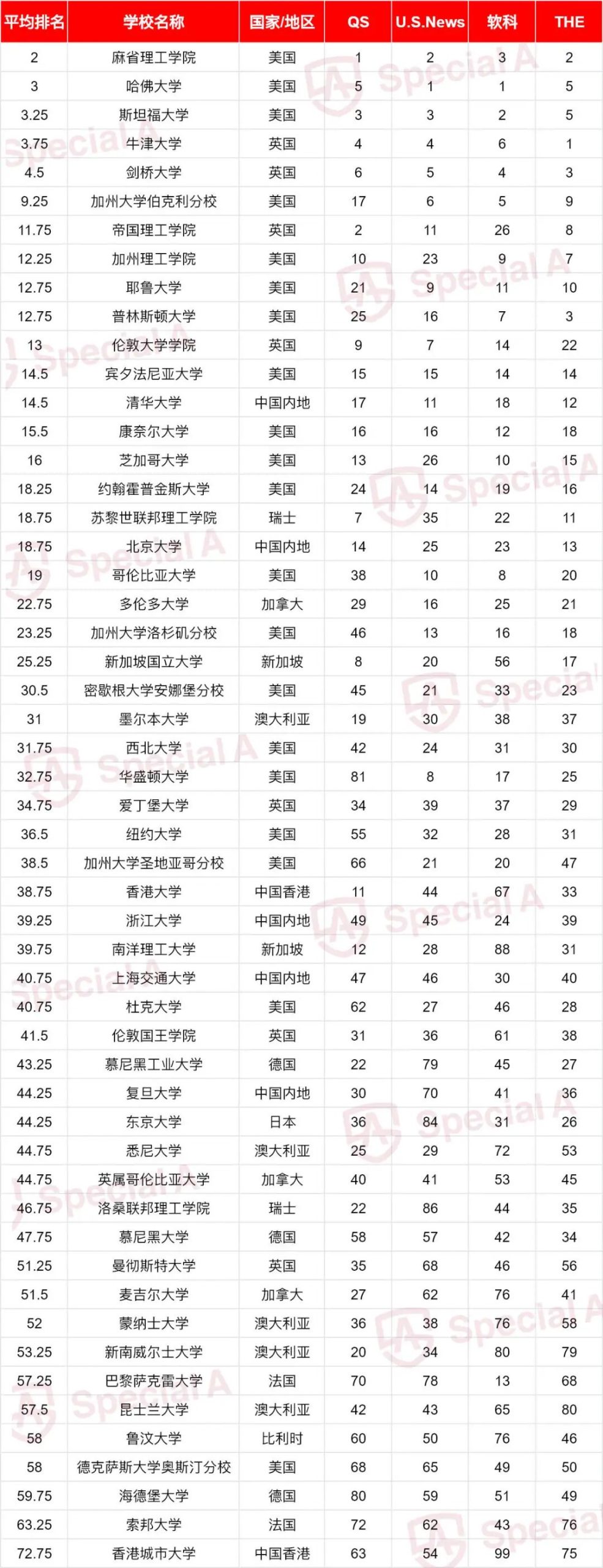 别吵了!四大排名到底该信谁?揭秘公认的53所“不败”名校!26Fall闭眼申! 别吵了!四大排名到底该信谁?揭秘公认的53所“不败”名校!26Fall闭眼申!
