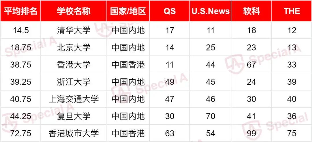 别吵了!四大排名到底该信谁?揭秘公认的53所“不败”名校!26Fall闭眼申! 别吵了!四大排名到底该信谁?揭秘公认的53所“不败”名校!26Fall闭眼申!