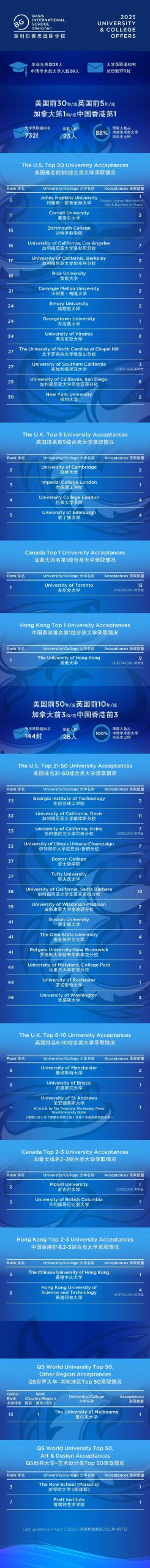 深圳国际学校“三巨头”：深国交、贝赛思稳坐前二，还有一所太意外！