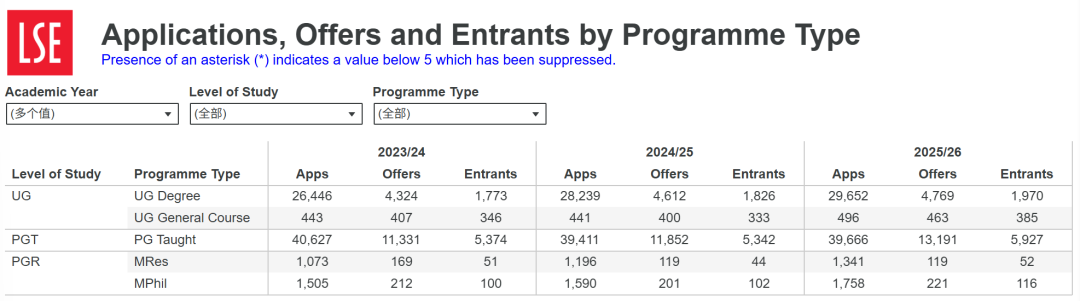 LSE更新25/26学年申请数据！中国学生录取率竟比整体高？
