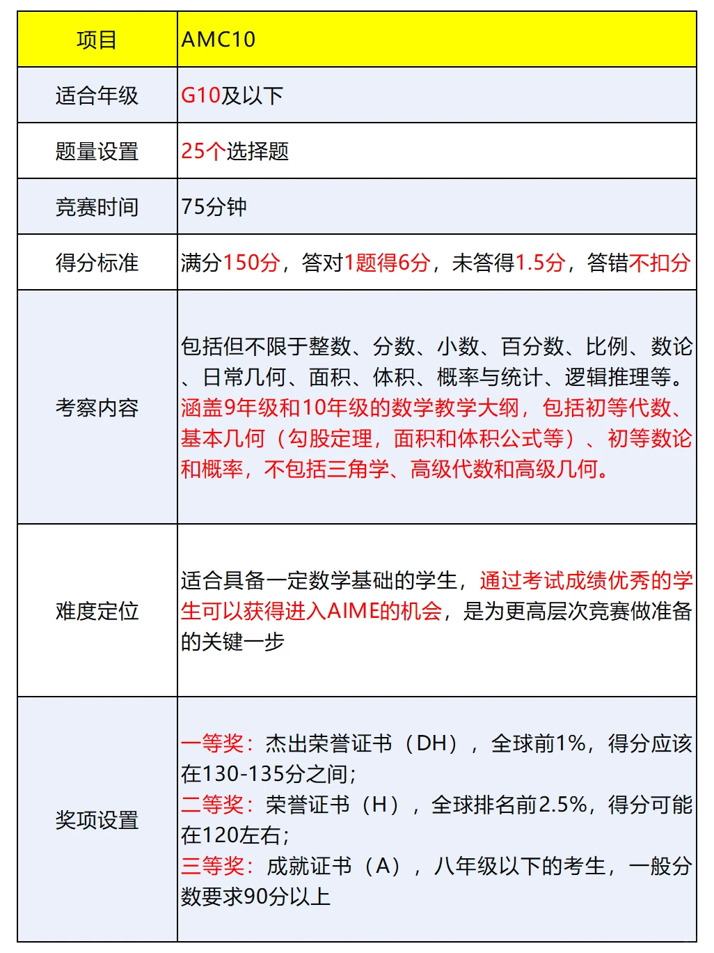AMC10竞赛新手入门：0基础到拿奖一文详解！附7-9年级AMC10竞赛培训班