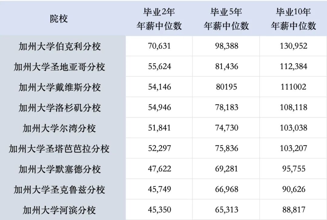 UC系毕业生就业&薪资大起底：九大校区真实实力全面揭晓！