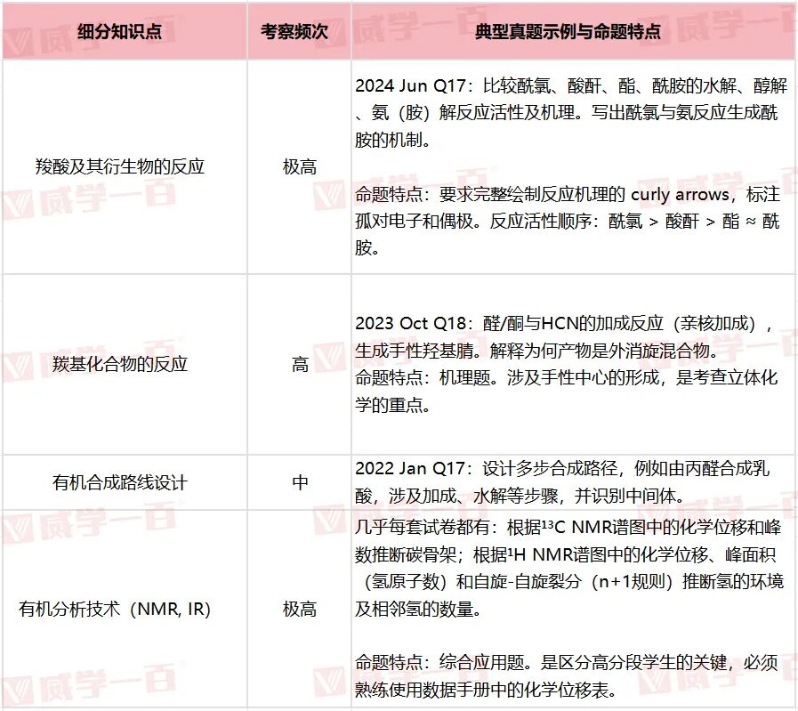 威学独家剖析 | 爱德思AL化学高频考点与备考策略全拆解! 威学独家剖析 | 爱德思AL化学高频考点与备考策略全拆解!