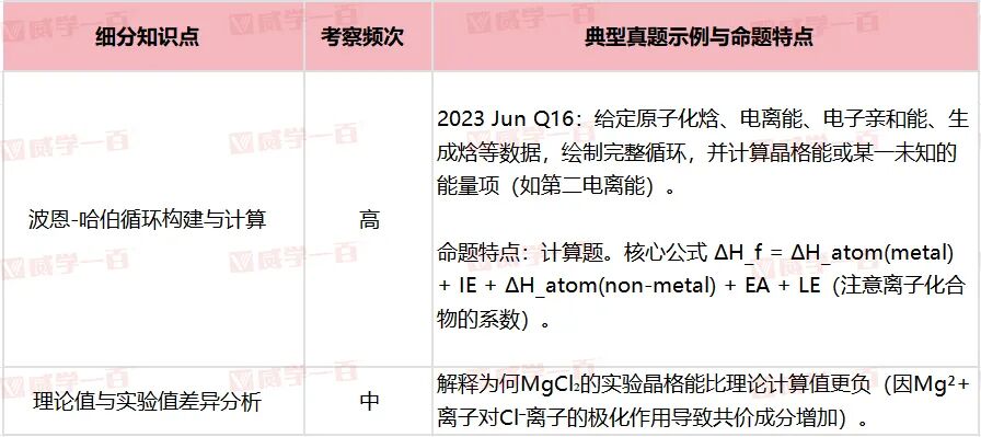 威学独家剖析 | 爱德思AL化学高频考点与备考策略全拆解! 威学独家剖析 | 爱德思AL化学高频考点与备考策略全拆解!