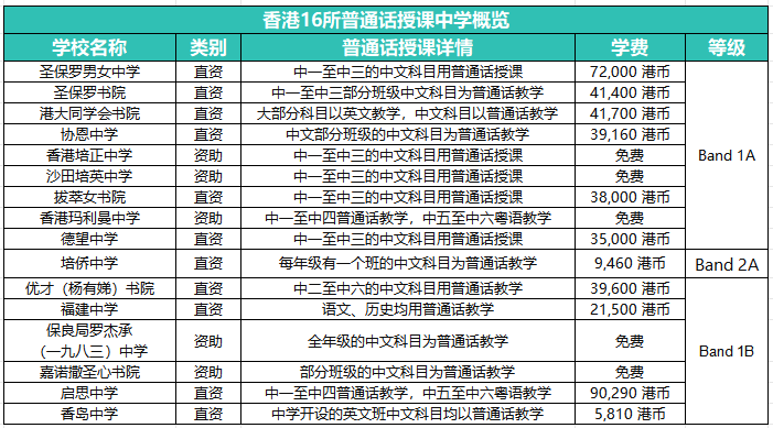 香港这16 所 Band1 普通话授课中学 粤语零基础可冲!!
