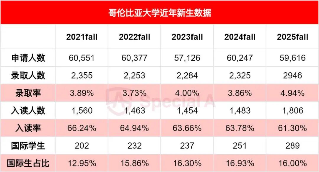 重磅突发！哥大官宣将扩招20%！中国学生的机遇期到了？