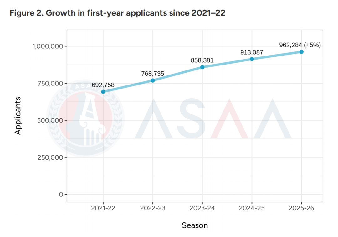 多国多地混申成中国学生申请趋势?近300万份EA轮次申请!深度解读2026Fall CA首轮申请数据! 多国多地混申成中国学生申请趋势?近300万份EA轮次申请!深度解读2026Fall CA首轮申请数据!