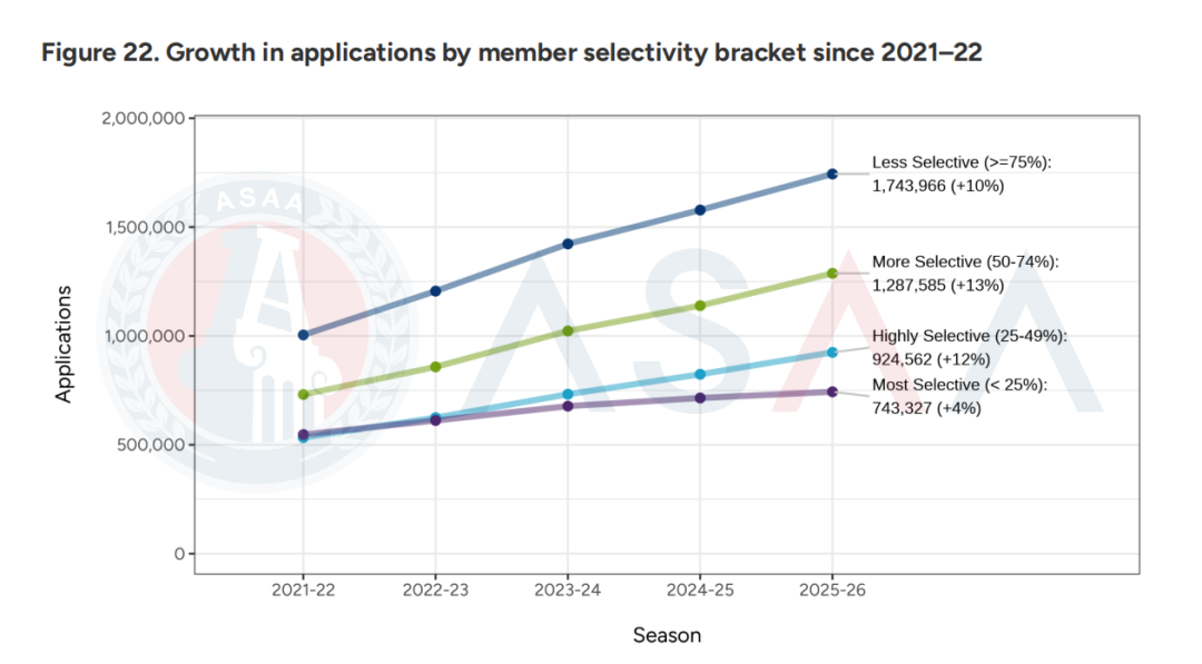 多国多地混申成中国学生申请趋势?近300万份EA轮次申请!深度解读2026Fall CA首轮申请数据! 多国多地混申成中国学生申请趋势?近300万份EA轮次申请!深度解读2026Fall CA首轮申请数据!