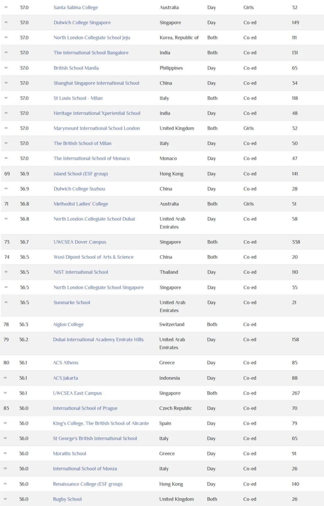 2025年IB成绩：3所香港学校跻身全球十强