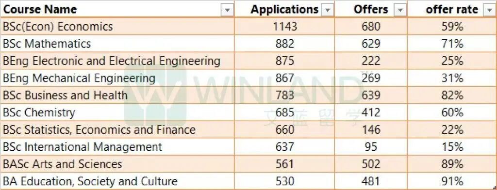 扩招了?这个申请季,UCL的offer进度快到有点不正常... ... 扩招了?这个申请季,UCL的offer进度快到有点不正常... ...