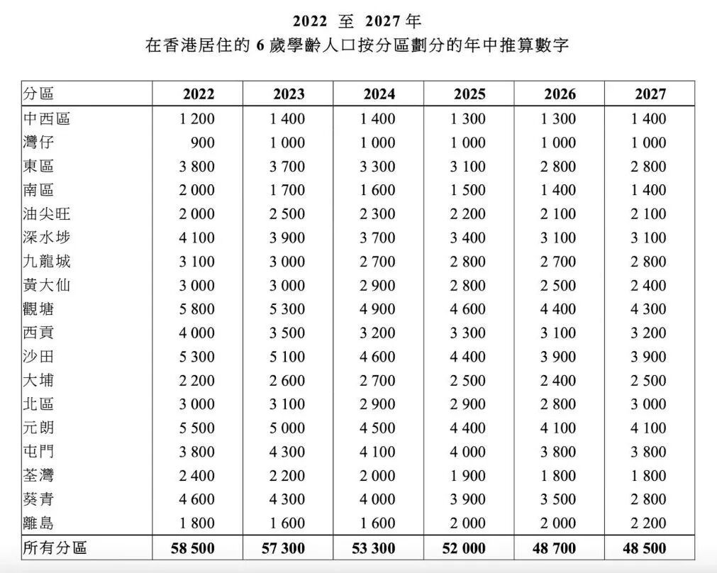 香港迎来杀校潮，学位严重过剩！内地港宝如何插班捡漏名校？