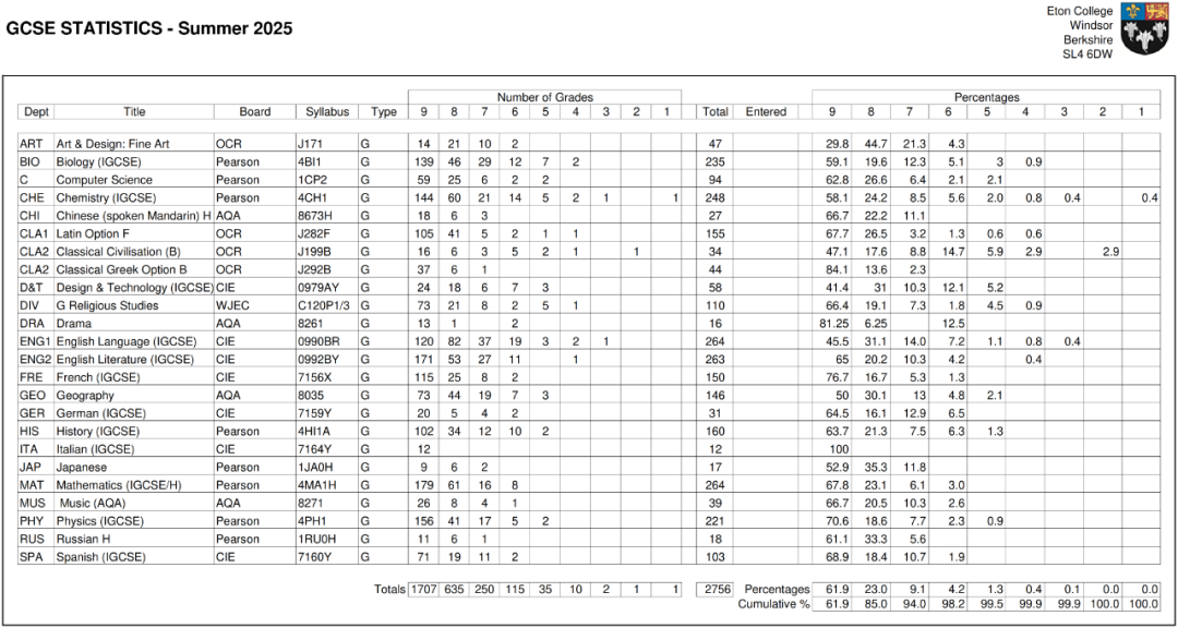 伊顿公学官宣2025 AL/GCSE成绩单！9-7比例90%+ 选课接地气讲实用主义！