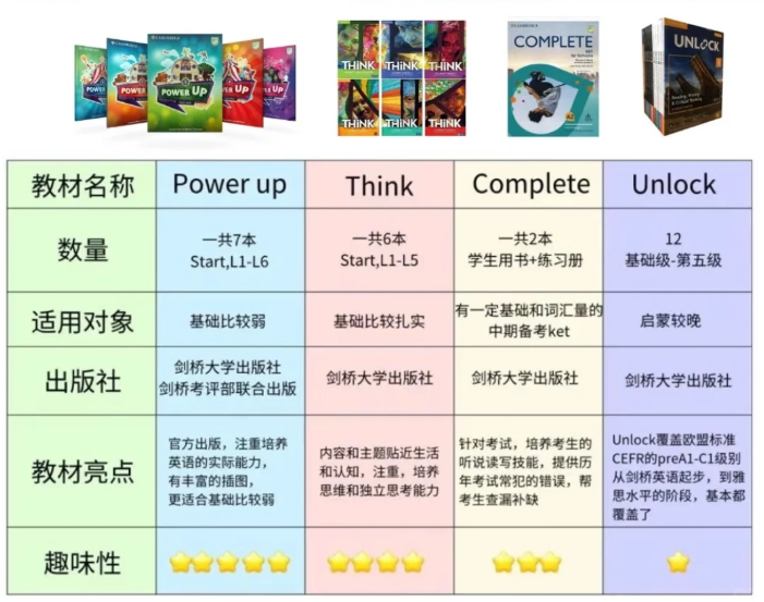 超详细！KET什么水平可以考？KET考试有哪些题型？讲透95%家长最关心问题！附KET辅导班