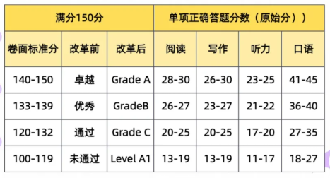 超详细！KET什么水平可以考？KET考试有哪些题型？讲透95%家长最关心问题！附KET辅导班