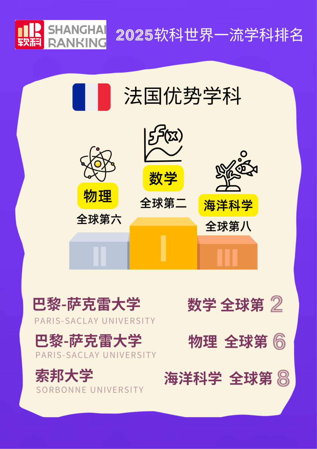 法国留学 I 2025软科排名揭晓！法国80所校霸榜欧陆，125个学科冲进全球百强