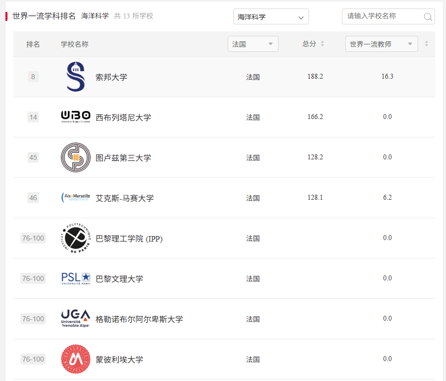 法国留学 I 2025软科排名揭晓！法国80所校霸榜欧陆，125个学科冲进全球百强