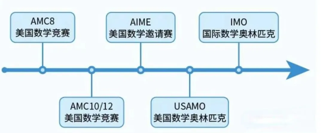 AMC8数学竞赛历年分数线设置 多少分才能拿到AMC8数学竞赛前1%呢？