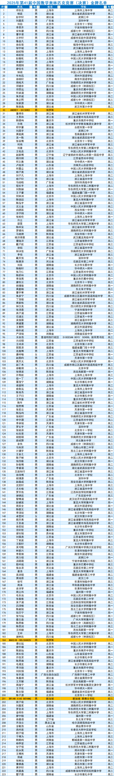 2025年数学竞赛决赛国家集训队及完整获奖名单公布！