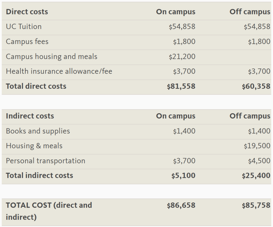 又涨价！加州大学官宣本科学费最高上涨5%，国际生一年就读成本已超8.5万美元！