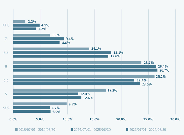 留学资讯 | 2024-2025中国大陆地区雅思考生成绩大数据报告重磅发布，雅思的价值已从“留学通行证” 延伸至职场！