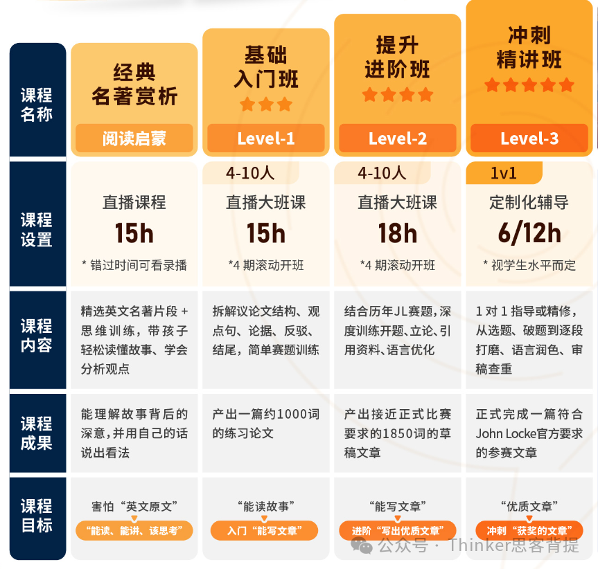 JohnLocke竞赛备考攻略,如何选题成是关键! JohnLocke竞赛备考攻略,如何选题成是关键!