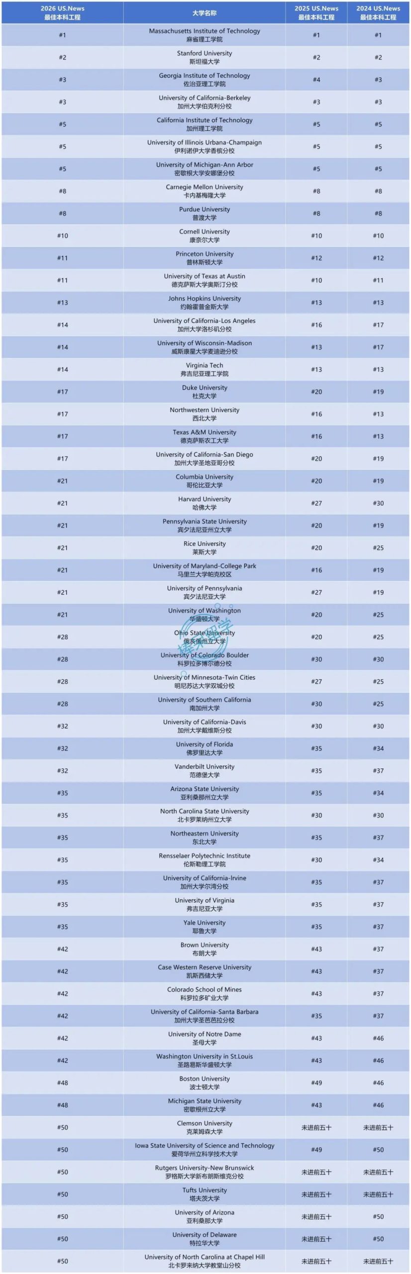 2026 U.S.News 工程学及 12 个细分方向排名