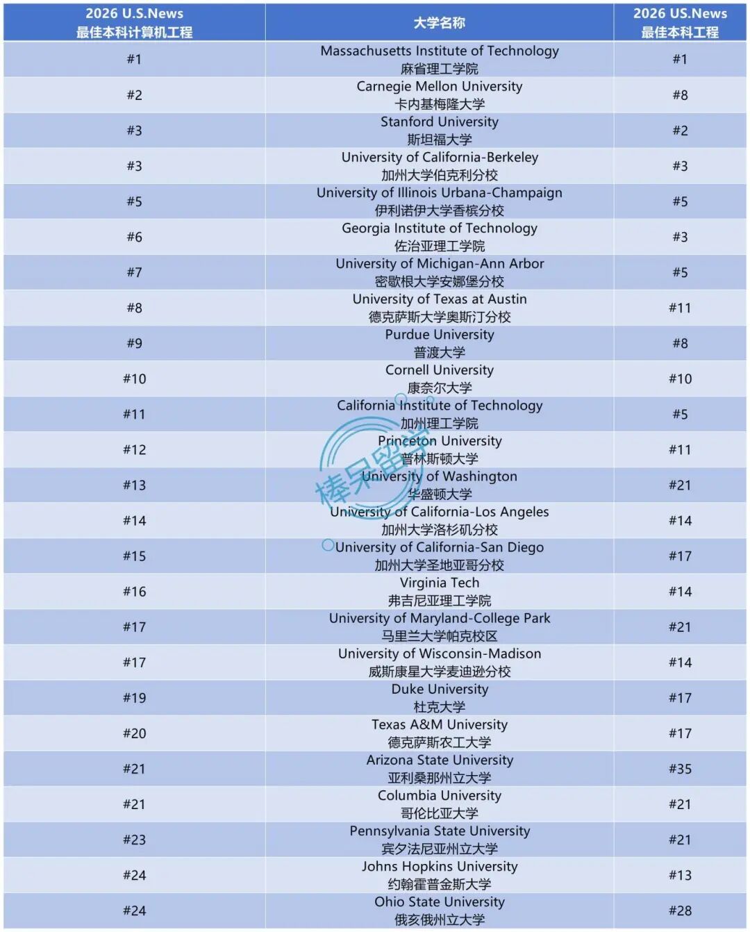 2026 U.S.News 工程学及 12 个细分方向排名：MIT 霸榜 #1，传统工科强校上限高，公立大学实力不俗……
