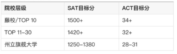 SAT / ACT / CLT 政策趋势与应对策略