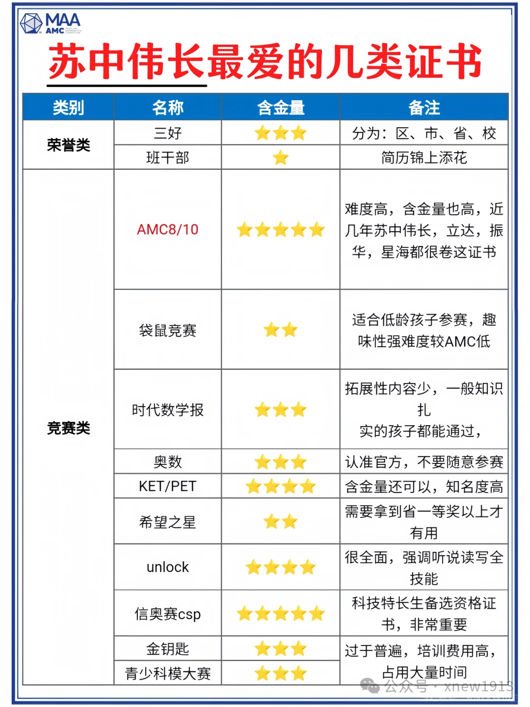 苏州小升初择校简历投递开始！三好不全别放弃！这些证书直接打动名校