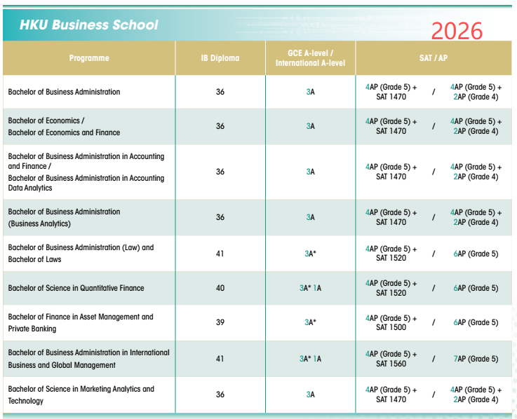 卷哭了!港大最新本科申请指南发布,A-Level 6A*1A、IB 45 卷哭了!港大最新本科申请指南发布,A-Level 6A*1A、IB 45