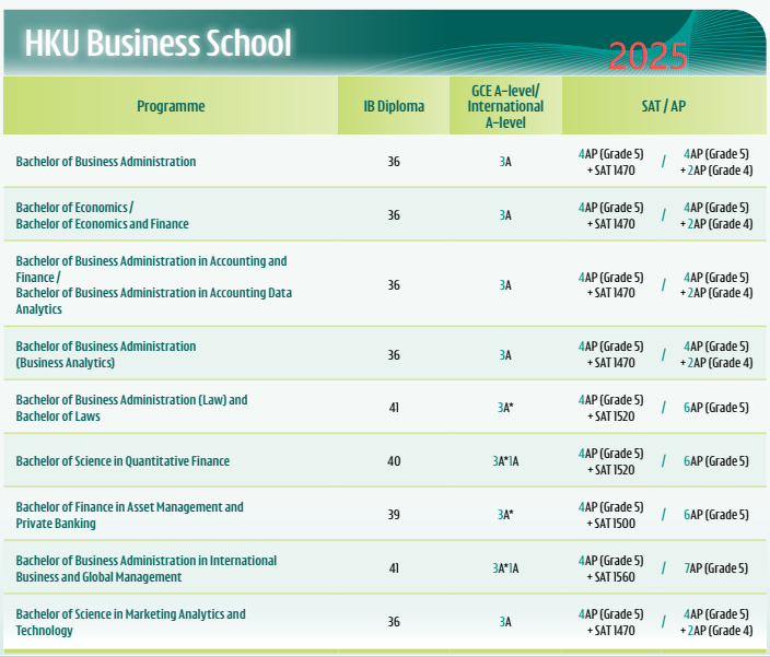 卷哭了!港大最新本科申请指南发布,A-Level 6A*1A、IB 45 卷哭了!港大最新本科申请指南发布,A-Level 6A*1A、IB 45