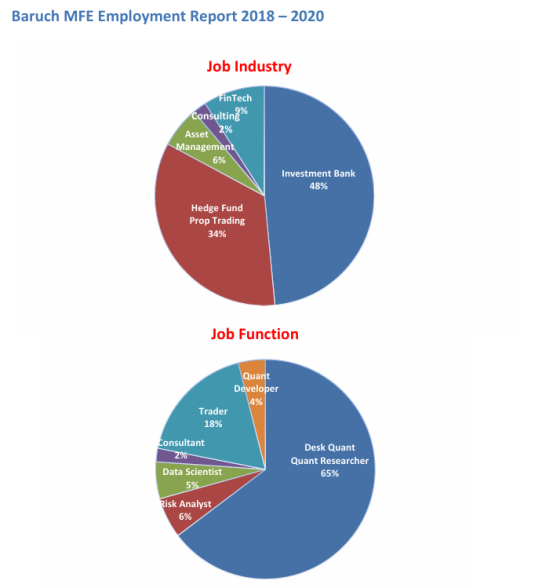 量化金融最强项目之一:Baruch MFE 录取与就业全揭秘 量化金融最强项目之一:Baruch MFE 录取与就业全揭秘