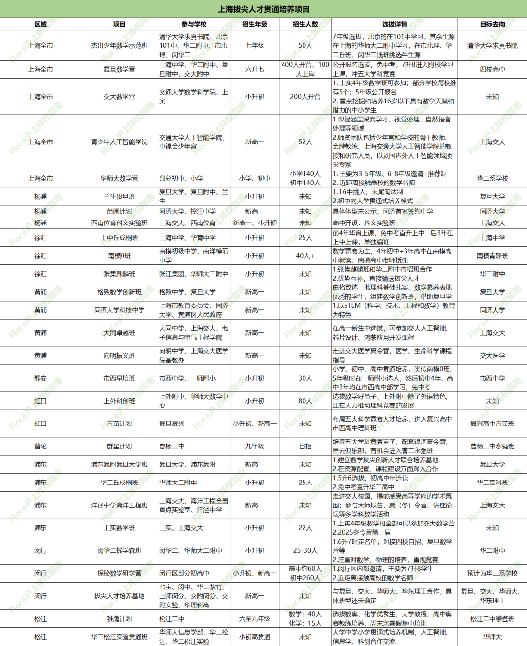 除了“三公”,上海还有这些免中考的升学路径!附贯通培养名单~ 除了“三公”,上海还有这些免中考的升学路径!附贯通培养名单~