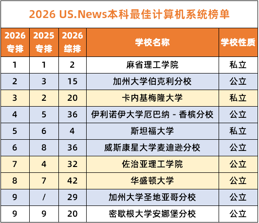 最新发布！U.S.News2026CS专业排名出炉，包含10大细分专业！