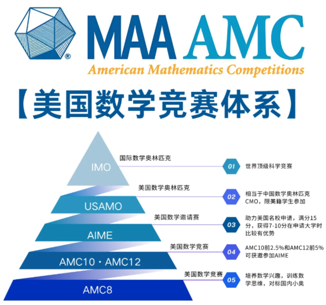 一文讲清AIME美国数学邀请赛！（附2026年AIME课程安排）